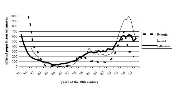 Proměny početnosti populace vlků v pobaltských republikách od 50. let minulého století. Zdroj: Managementový plán na ochranu vlka v Lotyšsku. Proměny početnosti populace vlků v pobaltských republikách od 50. let minulého století. Zdroj: Managementový plán na ochranu vlka v Lotyšsku.