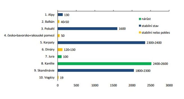 Početnost populací rysa v Evropě.
