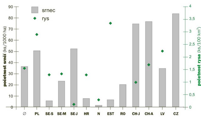 Pocetnost srnci zvere