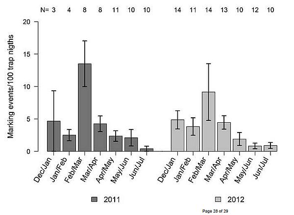 Graf ilustrují zjištění, že rysi nejaktivněji značkují před pářením a v průběhu něj. Graf ilustrují zjištění, že rysi nejaktivněji značkují před pářením a v průběhu něj.