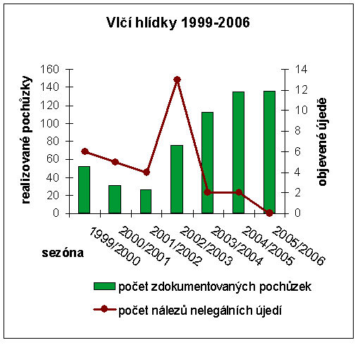 Graf - pochůzky VH a nálezy újedí Graf - pochůzky VH a nálezy újedí