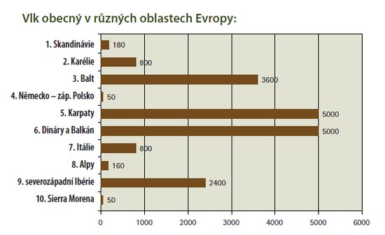 graf početnosti populací vlka v různých oblastech Evropy
