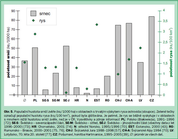 graf početnosti populace rysů a srnců