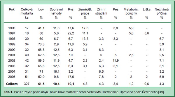 tabulka příčin mortality zvěře