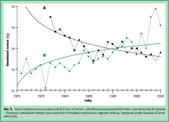 graf vývoje hmotnosti srnců na jižní Moravě a šumavě